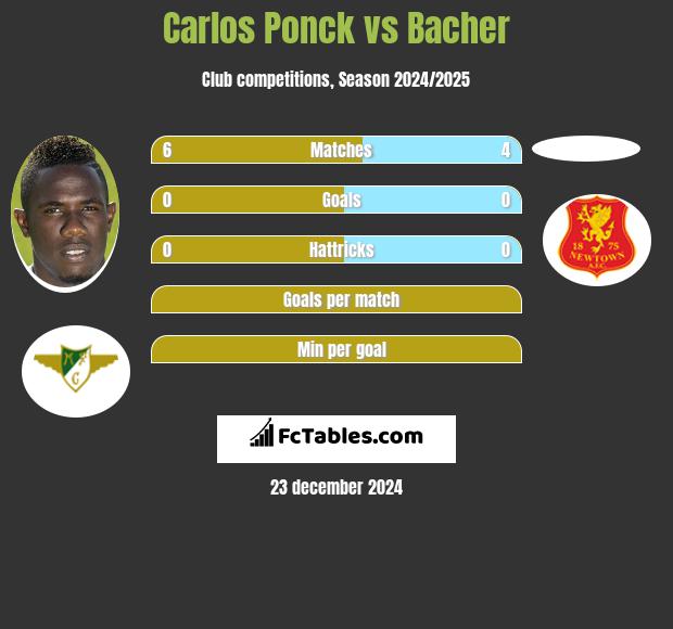 Carlos Ponck vs Bacher h2h player stats