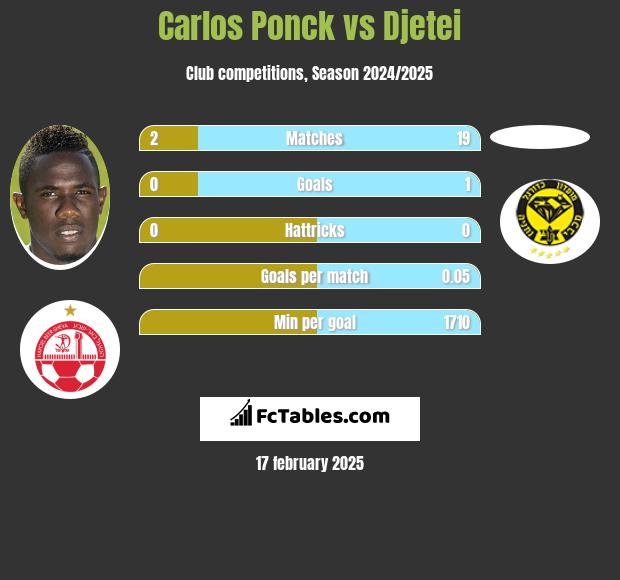 Carlos Ponck vs Djetei h2h player stats