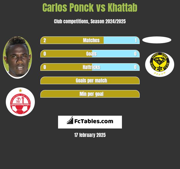 Carlos Ponck vs Khattab h2h player stats