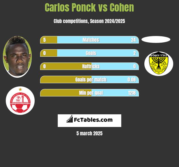 Carlos Ponck vs Cohen h2h player stats