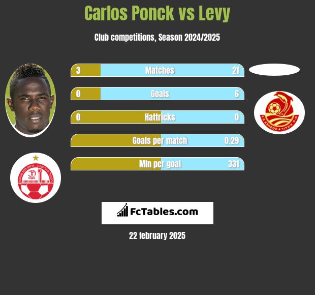 Carlos Ponck vs Levy h2h player stats