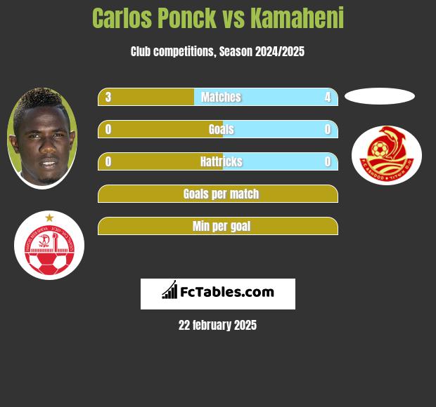 Carlos Ponck vs Kamaheni h2h player stats