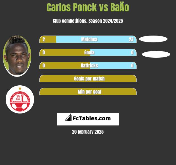 Carlos Ponck vs BaÄo h2h player stats