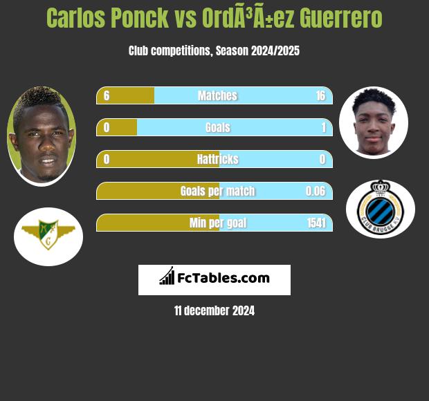 Carlos Ponck vs OrdÃ³Ã±ez Guerrero h2h player stats