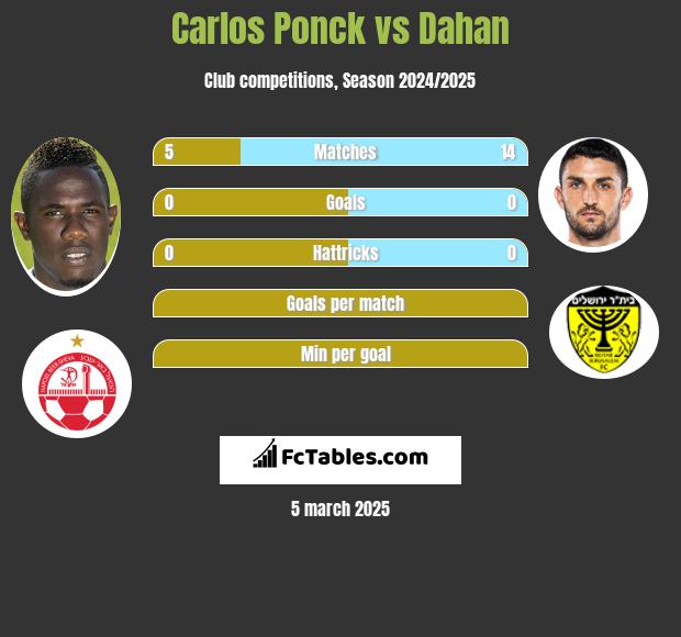 Carlos Ponck vs Dahan h2h player stats