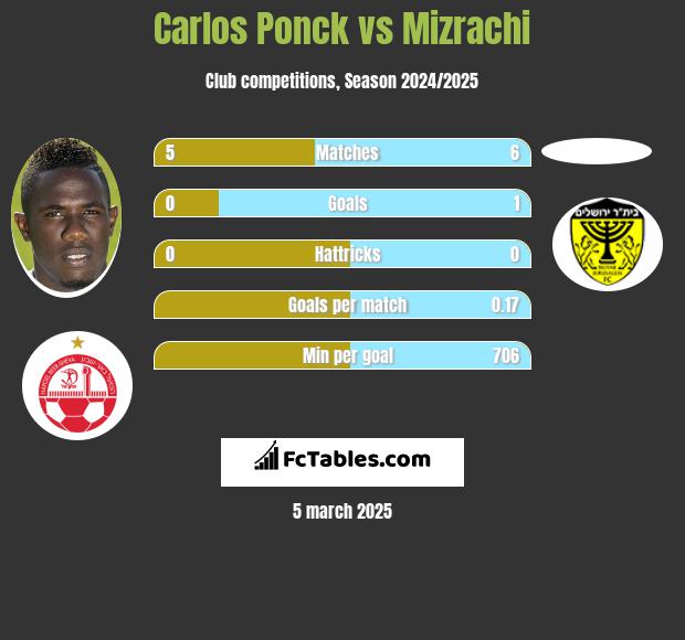 Carlos Ponck vs Mizrachi h2h player stats