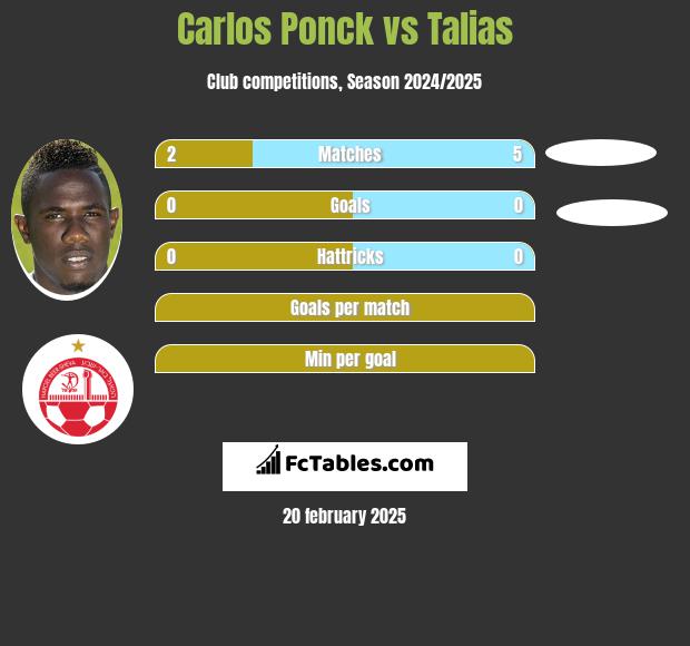 Carlos Ponck vs Talias h2h player stats