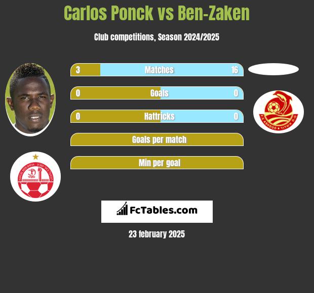 Carlos Ponck vs Ben-Zaken h2h player stats