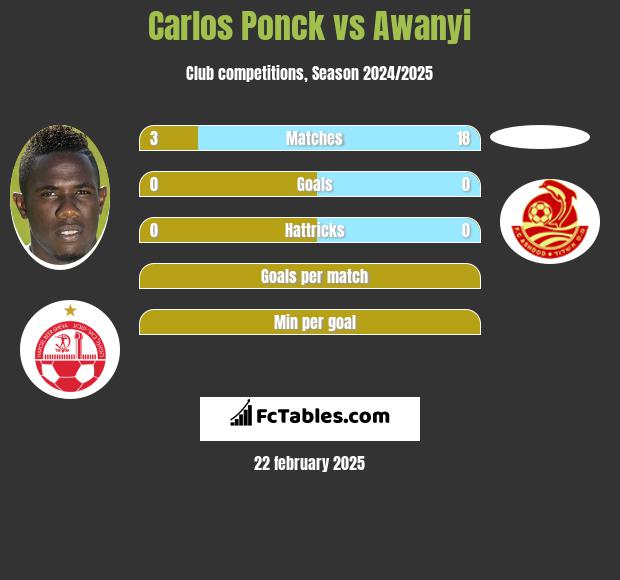 Carlos Ponck vs Awanyi h2h player stats