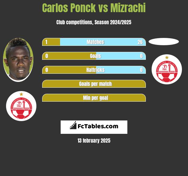 Carlos Ponck vs Mizrachi h2h player stats