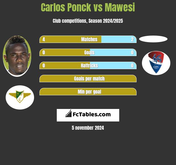 Carlos Ponck vs Mawesi h2h player stats