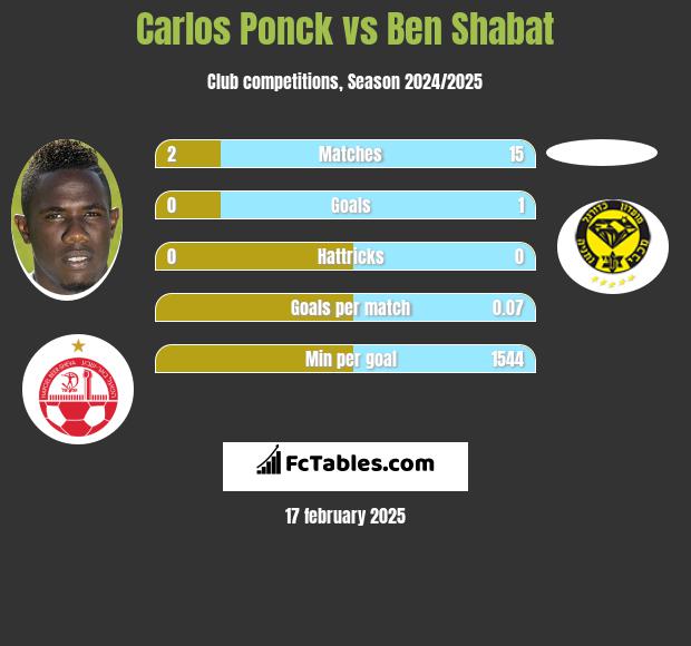 Carlos Ponck vs Ben Shabat h2h player stats