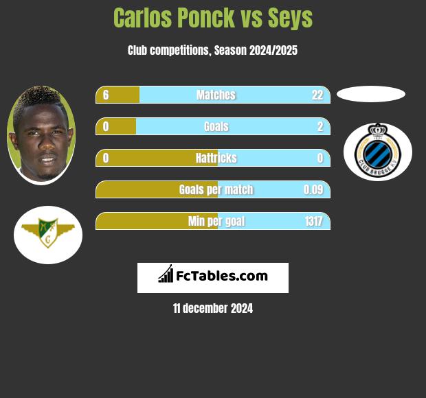 Carlos Ponck vs Seys h2h player stats