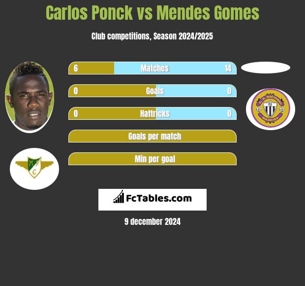 Carlos Ponck vs Mendes Gomes h2h player stats