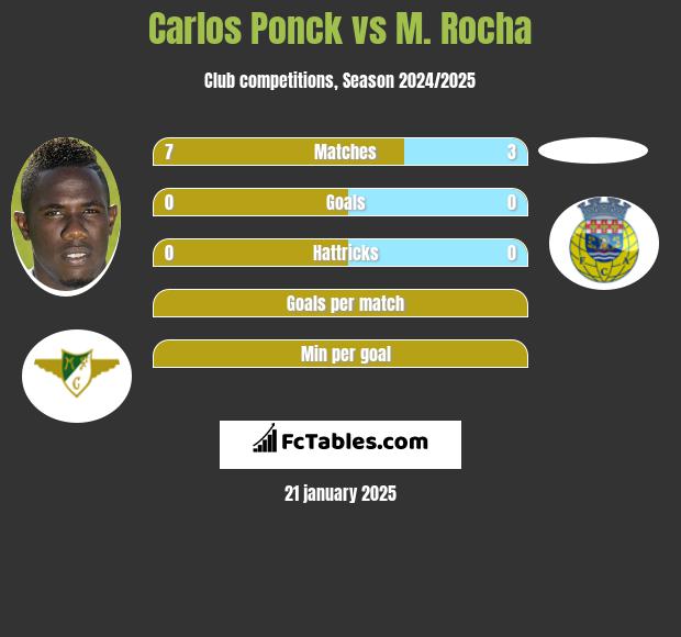 Carlos Ponck vs M. Rocha h2h player stats