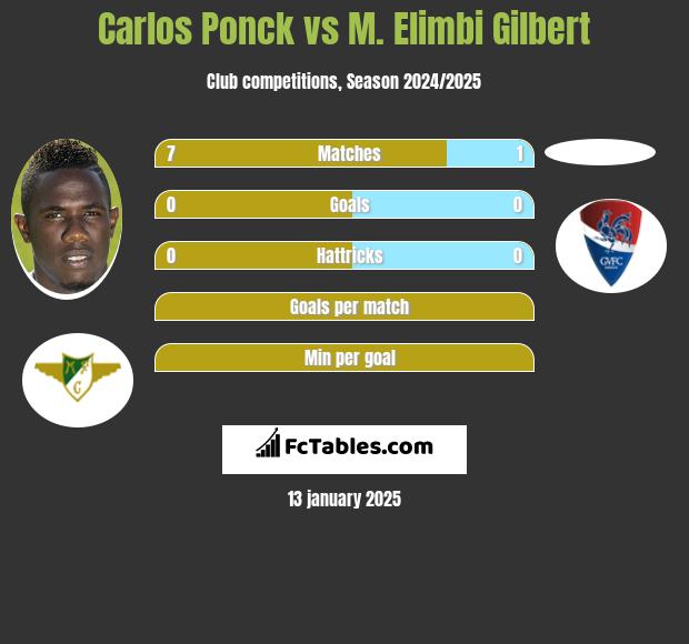 Carlos Ponck vs M. Elimbi Gilbert h2h player stats