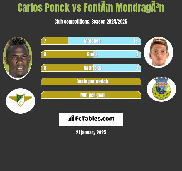 Carlos Ponck vs FontÃ¡n MondragÃ³n h2h player stats