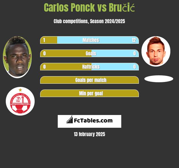 Carlos Ponck vs Bručić h2h player stats