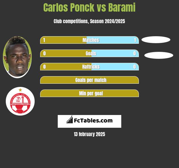 Carlos Ponck vs Barami h2h player stats