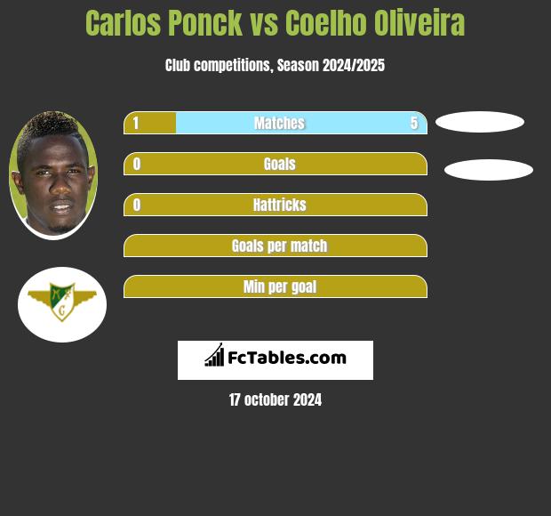 Carlos Ponck vs Coelho Oliveira h2h player stats