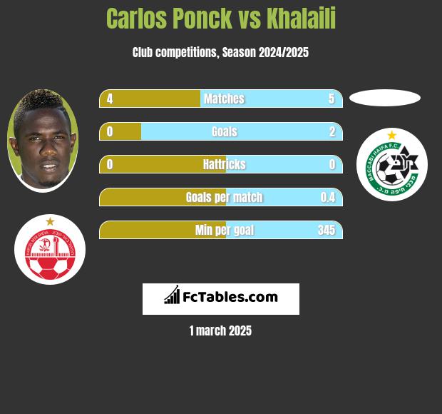 Carlos Ponck vs Khalaili h2h player stats