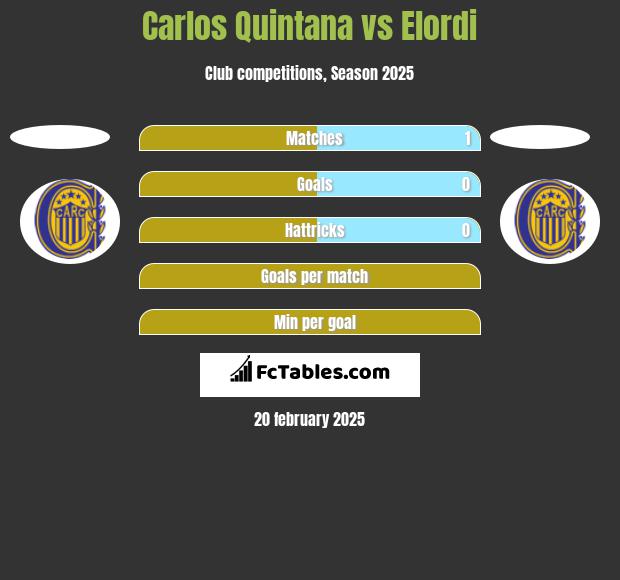 Carlos Quintana vs Elordi h2h player stats