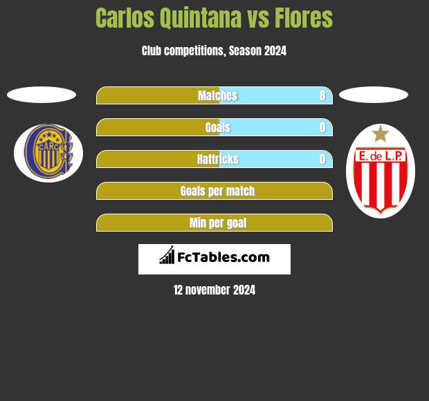 Carlos Quintana vs Flores h2h player stats