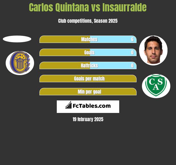 Carlos Quintana vs Insaurralde h2h player stats