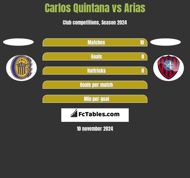 Carlos Quintana vs Arias h2h player stats