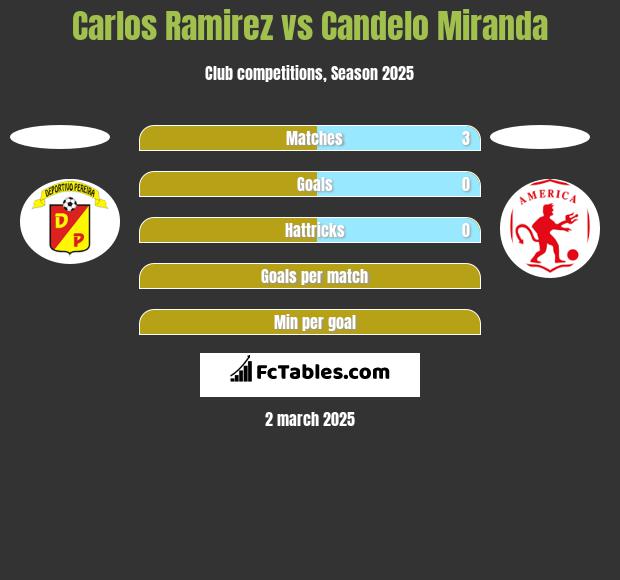 Carlos Ramirez vs Candelo Miranda h2h player stats