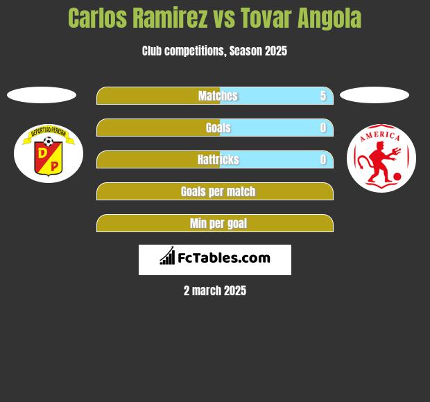 Carlos Ramirez vs Tovar Angola h2h player stats