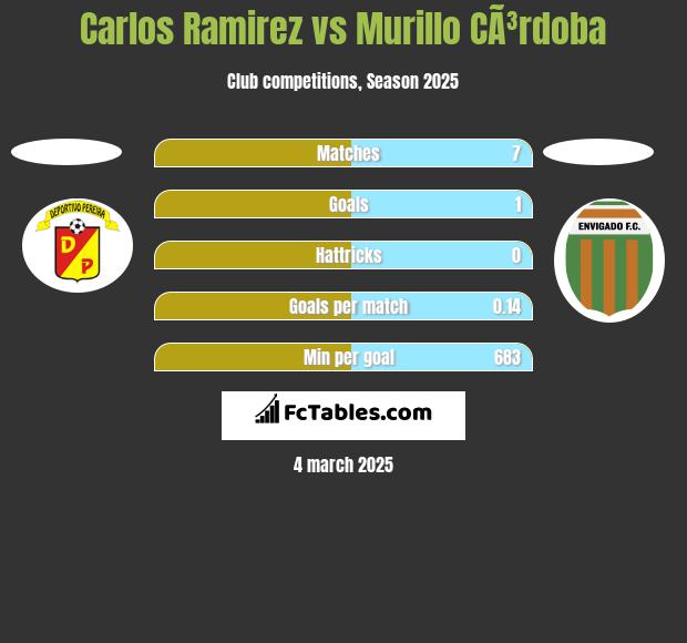 Carlos Ramirez vs Murillo CÃ³rdoba h2h player stats