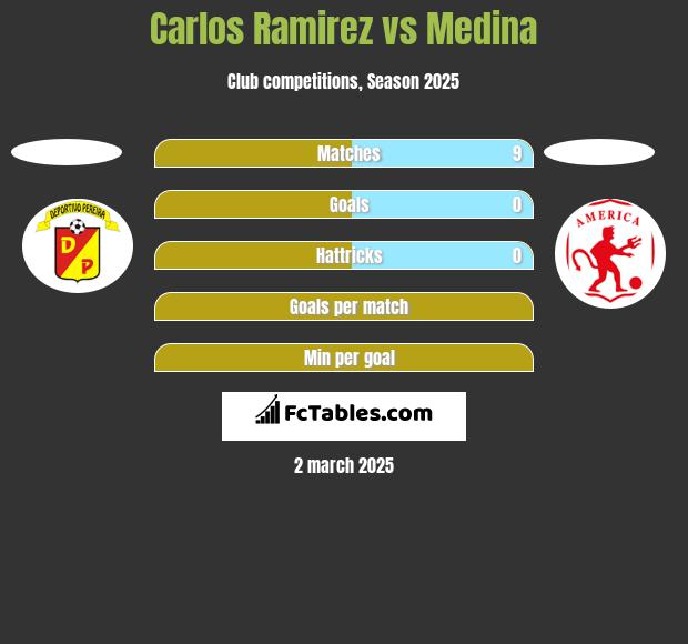 Carlos Ramirez vs Medina h2h player stats