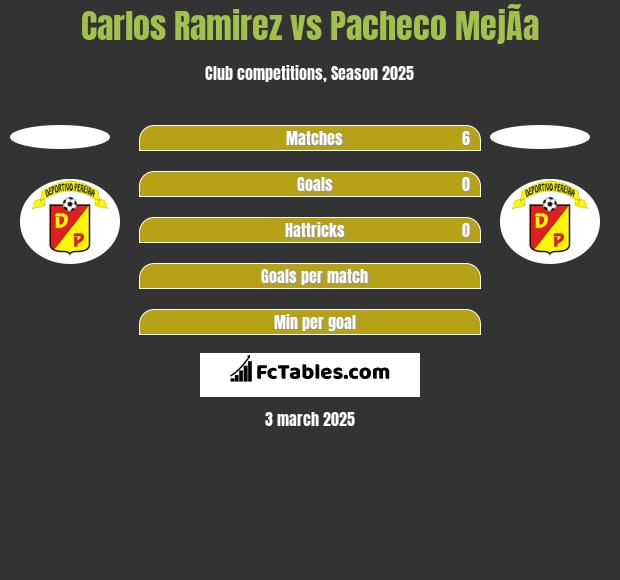 Carlos Ramirez vs Pacheco MejÃ­a h2h player stats