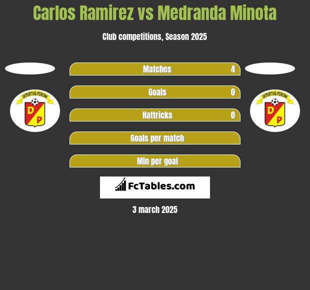 Carlos Ramirez vs Medranda Minota h2h player stats