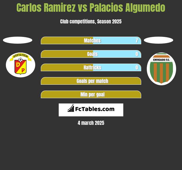 Carlos Ramirez vs Palacios Algumedo h2h player stats