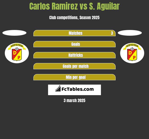 Carlos Ramirez vs S. Aguilar h2h player stats