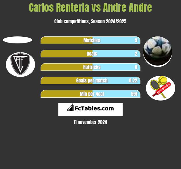 Carlos Renteria vs Andre Andre h2h player stats