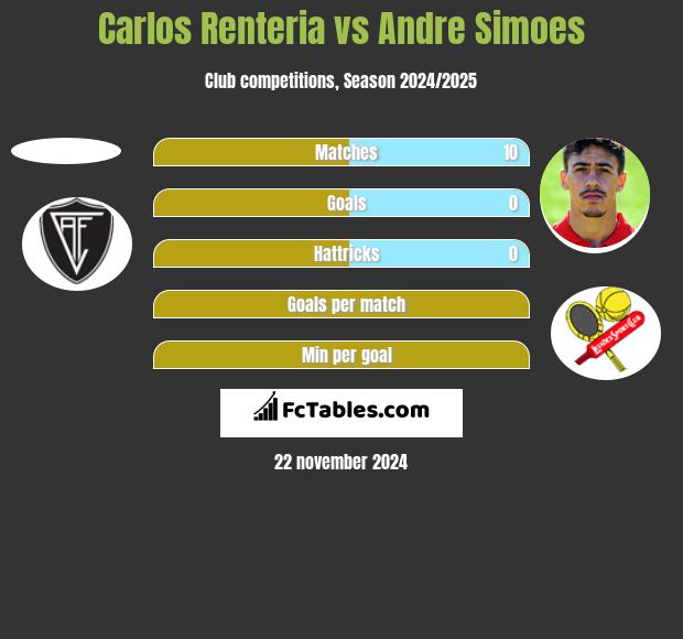 Carlos Renteria vs Andre Simoes h2h player stats