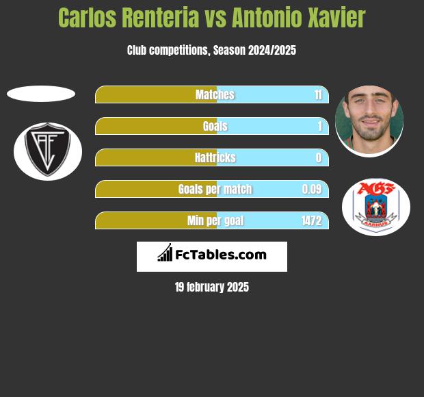 Carlos Renteria vs Antonio Xavier h2h player stats