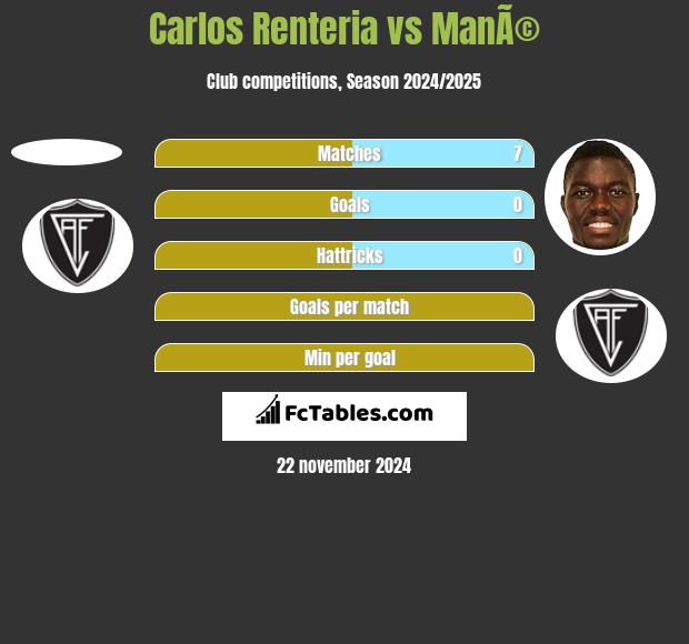 Carlos Renteria vs ManÃ© h2h player stats