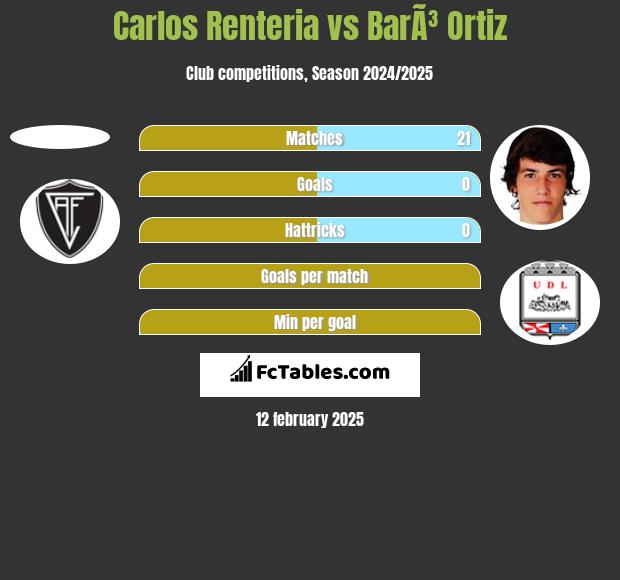 Carlos Renteria vs BarÃ³ Ortiz h2h player stats