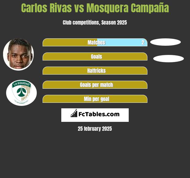 Carlos Rivas vs Mosquera Campaña h2h player stats