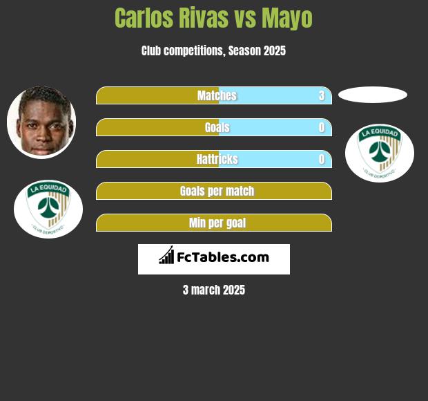 Carlos Rivas vs Mayo h2h player stats