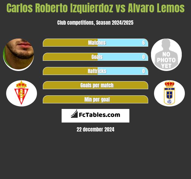 Carlos Roberto Izquierdoz vs Alvaro Lemos h2h player stats