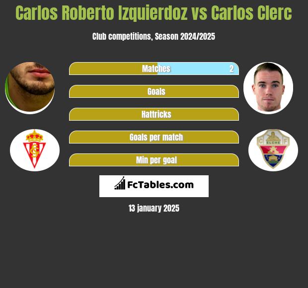 Carlos Roberto Izquierdoz vs Carlos Clerc h2h player stats