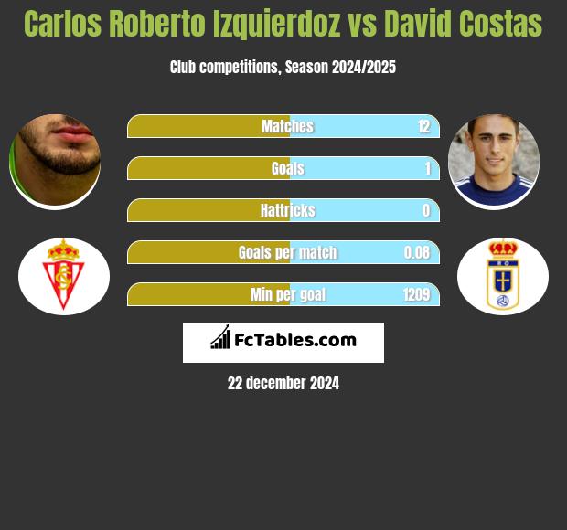 Carlos Roberto Izquierdoz vs David Costas h2h player stats