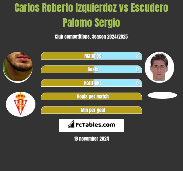 Carlos Roberto Izquierdoz vs Escudero Palomo Sergio h2h player stats