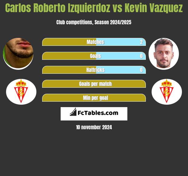 Carlos Roberto Izquierdoz vs Kevin Vazquez h2h player stats