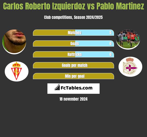 Carlos Roberto Izquierdoz vs Pablo Martinez h2h player stats